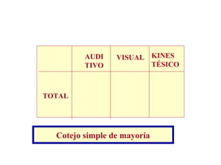 AUDI    VISUAL KINES
         TIVO           TÉSICO



TOTAL




  Cotejo simple de mayoría
 