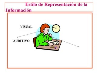 Estilo de Representación de la
Información


      VISUAL



   AUDITIVO


                           KINESTÉSICO
 