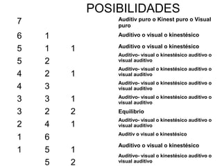 POSIBILIDADES
7               Auditiv puro o Kinest puro o Visual
                puro

6   1           Auditivo o visual o kinestésico

                Auditivo o visual o kinestésico
5   1   1
                Auditivo- visual o kinestésico auditivo o
5   2           visual auditivo
                Auditivo- visual o kinestésico auditivo o
4   2   1       visual auditivo
                Auditivo- visual o kinestésico auditivo o
4   3           visual auditivo

3   3   1       Auditivo- visual o kinestésico auditivo o
                visual auditivo

3   2   2       Equilibrio
                Auditivo- visual o kinestésico auditivo o
2   4   1       visual auditivo
                Auditiv o visual o kinestésico
1   6
                Auditivo o visual o kinestésico
1   5   1
                Auditivo- visual o kinestésico auditivo o
    5   2       visual auditivo
 