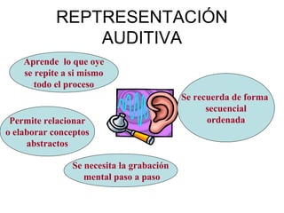 REPTRESENTACIÓN
                AUDITIVA
    Aprende lo que oye
    se repite a si mismo
       todo el proceso
                                           Se recuerda de forma
                                                 secuencial
 Permite relacionar                              ordenada
o elaborar conceptos
     abstractos

                Se necesita la grabación
                   mental paso a paso
 