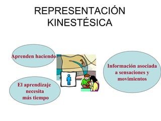 REPRESENTACIÓN
          KINESTÉSICA


Aprenden haciendo
                    Información asociada
                       a sensaciones y
                        movimientos
  El aprendizaje
      necesita
    más tiempo
 