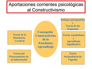 Aportaciones corrientes psicológicas
         al Constructivismo
                                     Enfoque psicogenético
                                              y
                                         Teoría de los
                                          Esquemas
                    Concepción
   Teoría de la    Constructivista    Teoría Ausubeliana
   Dominacia                                   y
    Cerebral
                       de la
                                         Aprendizaje
                     Enseñanza           Significativo
                    Aprendizaje

   Teoría del                               Teoría
Procesamiento de                       Sociocultural de
 la Información                           Vigostky
 
