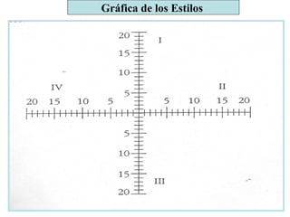 Gráfica de los Estilos
 