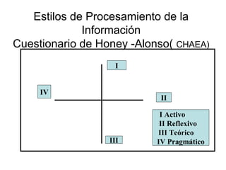 Estilos de Procesamiento de la
             Información
Cuestionario de Honey -Alonso( CHAEA)
                   I


     IV
                            II

                            I Activo
                            II Reflexivo
                           III Teórico
                  III      IV Pragmático
 