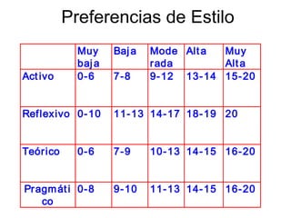 Preferencias de Estilo
             Muy     Baj a   Mode Alt a   Muy
             baj a           r ada        Alt a
Act ivo      0- 6    7-8     9- 12 13- 14 15- 20


Reflexivo 0- 10      11- 13 14-17 18- 19 20


Teór ico     0- 6    7-9     10-13 14- 15 16- 20


Pr agm át i 0- 8     9-10    11-13 14- 15 16- 20
    co
 
