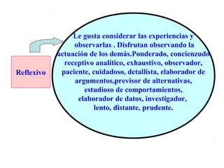Le gusta considerar las experiencias y
                 observarlas . Disfrutan observando la
            actuación de los demás.Ponderado, concienzudo,
              receptivo analítico, exhaustivo, observador,
Reflexivo    paciente, cuidadoso, detallista, elaborador de
                 argumentos,previsor de alternativas,
                    estudioso de comportamientos,
                  elaborador de datos, investigador,
                        lento, distante, prudente.
 
