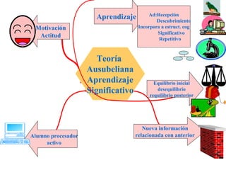 Ad:Recepción
                      Aprendizaje            Descubrimiento
 Motivación                          Incorpora a estruct. cog
                                             Significativo
  Actitud                                     Repetitivo



                       Teoría
                    Ausubeliana
                    Aprendizaje             Equilibrio inicial
                    Significativo            desequilibrio
                                          requilibrio posterior




                                       Nueva información
Alumno procesador                   relacionada con anterior
     activo
 