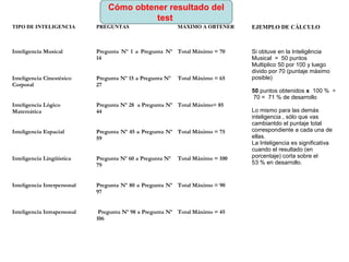Cómo obtener resultado del
                                           test
TIPO DE INTELIGENCIA         PREGUNTAS                      MÁXIMO A OBTENER     EJEMPLO DE CÁLCULO



Inteligencia Musical         Pregunta Nº 1 a Pregunta Nº Total Máximo = 70       Si obtuve en la Inteligência
                             14                                                  Musical = 50 puntos
                                                                                 Multiplico 50 por 100 y luego
                                                                                 divido por 70 (puntaje máximo
Inteligencia Cinestésico     Pregunta Nº 15 a Pregunta Nº   Total Máximo = 65    posible)
Corporal                     27
                                                                                 50 puntos obtenidos x 100 % ÷
                                                                                 70 = 71 % de desarrollo
Inteligencia Lógico          Pregunta Nº 28 a Pregunta Nº Total Máximo= 85
Matemática                   44                                                  Lo mismo para las demás
                                                                                 inteligencia , sólo que vas
                                                                                 cambiantdo el puntaje total
Inteligencia Espacial        Pregunta Nº 45 a Pregunta Nº Total Máximo = 75      correspondiente a cada una de
                             59                                                  ellas.
                                                                                 La Inteligencia es significativa
                                                                                 cuando el resultado (en
Inteligencia Lingüística     Pregunta Nº 60 a Pregunta Nº   Total Máximo = 100   porcentaje) corta sobre el
                             79                                                  53 % en desarrollo.


Inteligencia Interpersonal   Pregunta Nº 80 a Pregunta Nº Total Máximo = 90
                             97


Inteligencia Intrapersonal    Pregunta Nº 98 a Pregunta Nº Total Máximo = 45
                             106
 