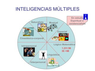 INTELIGENCIAS MÚLTIPLES
                                               En estudio
                                              Espiritual o
          Naturalista     Musical            existencialista


                                  Espacial

 Cinestésico-corporal

                              Lógico Matemática
  Intrapersonal
                                       1.231:56
                                       35 +98
                         Linguística


         Interpersonal
 
