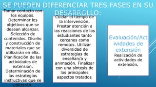 SE PUEDEN DIFERENCIAR TRES FASES EN SU 
DESARROLLO: 
Preparación 
Tomar contacto con 
los equipos. 
Determinar los 
objetivos que se 
desean alcanzar. 
Selección de 
contenidos. Diseño 
y construcción de 
materiales que se 
utilizarán en ella. 
Planificación de las 
actividades de 
extensión. 
Determinación de 
las estrategias 
instructivas que se 
utilizarán. 
Desarrollo 
Cuidar el tiempo de 
la intervención. 
Prestar atención a 
las reacciones de los 
estudiantes tanto 
cercanos como 
remotos. Utilizar 
diversidad de 
estrategias de 
enseñan/a y 
animación. Finalizar 
con una síntesis de 
los principales 
aspectos tratados. 
Evaluación/Act 
ividades de 
extensión 
Realización de 
actividades de 
extensión. 
 