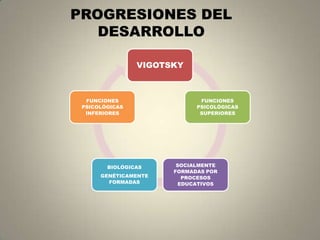 PROGRESIONES DEL DESARROLLO 