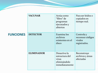 VACUNAR      Actúa como         Para ser leídos o
                         “filtro” de        copiados en
                         programas          tiempo real.
                         ejecutados y
                         abiertos


FUNCIONES   DETECTOR     Examina los        Controla y
                         archivos           reconoce códigos
                         existentes en el   virales
                         disco              registrados.



            ELIMINADOR   Desactiva la       Reconstruye
                         estructura del     archivos y áreas
                         virus              afectadas
                         eliminándolo
                         inmediatamente
 