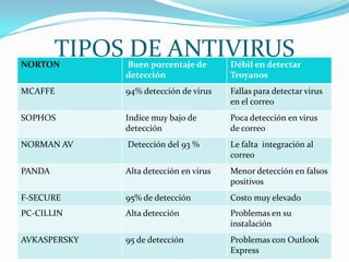 NORTON
        TIPOS DE ANTIVIRUS
              Buen porcentaje de        Débil en detectar
              detección                 Troyanos
MCAFFE        94% detección de virus    Fallas para detectar virus
                                        en el correo
SOPHOS        Indíce muy bajo de        Poca detección en virus
              detección                 de correo
NORMAN AV     Detección del 93 %        Le falta integración al
                                        correo
PANDA         Alta detección en virus   Menor detección en falsos
                                        positivos
F-SECURE      95% de detección          Costo muy elevado
PC-CILLIN     Alta detección            Problemas en su
                                        instalación
AVKASPERSKY   95 de detección           Problemas con Outlook
                                        Express
 