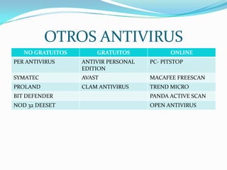 OTROS ANTIVIRUS
   NO GRATUITOS       GRATUITOS            ONLINE
PER ANTIVIRUS     ANTIVIR PERSONAL   PC- PITSTOP
                  EDITION
SYMATEC           AVAST              MACAFEE FREESCAN
PROLAND           CLAM ANTIVIRUS     TREND MICRO
BIT DEFENDER                         PANDA ACTIVE SCAN
NOD 32 DEESET                        OPEN ANTIVIRUS
 