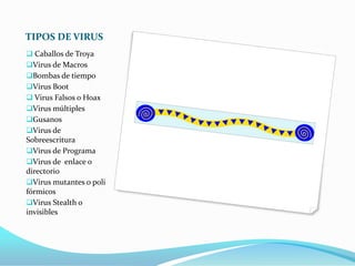 TIPOS DE VIRUS
 Caballos de Troya
Virus de Macros
Bombas de tiempo
Virus Boot
 Virus Falsos o Hoax
Virus múltiples
Gusanos
Virus de
Sobreescritura
Virus de Programa
Virus de enlace o
directorio
Virus mutantes o poli
fórmicos
Virus Stealth o
invisibles
 