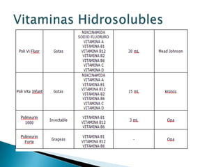 Vitaminas Hidrosolubles