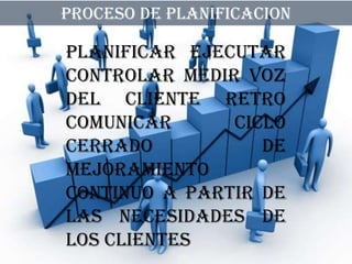PROCESO DE PLANIFICACION

Planificar Ejecutar
Controlar Medir Voz
del cliente Retro
comunicar      Ciclo
cerrado           de
mejoramiento
continuo a partir de
las necesidades de
los clientes
 