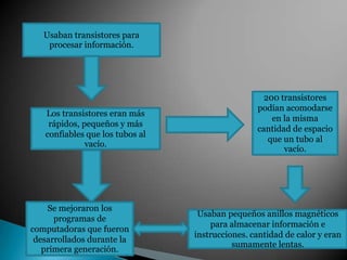 Usaban transistores para
    procesar información.




                                                   200 transistores
                                                 podían acomodarse
   Los transistores eran más
                                                     en la misma
    rápidos, pequeños y más
                                                 cantidad de espacio
   confiables que los tubos al
                                                    que un tubo al
              vacío.
                                                        vacío.




    Se mejoraron los
                                  Usaban pequeños anillos magnéticos
      programas de
                                     para almacenar información e
computadoras que fueron
                                 instrucciones. cantidad de calor y eran
 desarrollados durante la
                                           sumamente lentas.
   primera generación.
 
