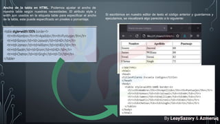Ancho de la tabla en HTML. Podemos ajustar el ancho de
nuestra tabla según nuestras necesidades. El atributo style y
width son usados en la etiqueta table para especificar el ancho
de la tabla, este puede especificado en píxeles o porcentaje.
Si escribimos en nuestro editor de texto el código anterior y guardamos y
ejecutamos, se visualizará algo parecido a lo siguiente:
By LeaySazory & Azmeruq
 