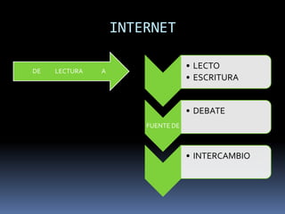 INTERNET

                                   • LECTO
DE   LECTURA   A
                                   • ESCRITURA


   ...