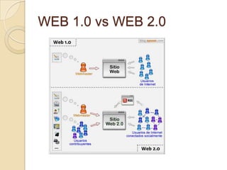 WEB 1.0 vs WEB 2.0
 