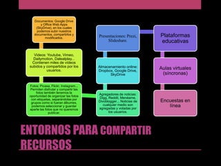 Documentos: Google Drive
y Office Web Apps
(SkyDrive), en los cuales
podemos subir nuestros
documentos, compartirlos y
modificarlos.

Videos: Youtube, Vimeo,
Dailymotion, Dalealplay...
Contienen miles de vídeos
subidos y compartidos por los
usuarios.

Fotos: Picasa, Flickr, Instagram...
Permiten disfrutar y compartir las
fotos también tenemos la
oportunidad de organizar las fotos
con etiquetas, separándolas por
grupos como si fueran álbumes,
podemos seleccionar y guardar
aparte las fotos que no queremos
publicar.

Presentaciones: Prezi,
Slideshare.

Plataformas
educativas

Almacenamiento online:
Dropbox, Google Drive,
SkyDrive

Aulas virtuales
(síncronas)

Agregadores de noticias:
Digg, Reddit, Menéame,
Divoblogger... Noticias de
cualquier medio son
agregadas y votadas por
los usuarios.

Encuestas en
línea

ENTORNOS PARA COMPARTIR
RECURSOS

 