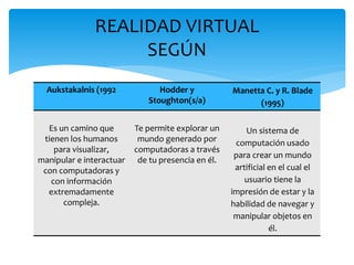Aukstakalnis (1992 Hodder y
Stoughton(s/a)
Manetta C. y R. Blade
(1995)
Es un camino que
tienen los humanos
para visualizar,
manipular e interactuar
con computadoras y
con información
extremadamente
compleja.
Te permite explorar un
mundo generado por
computadoras a través
de tu presencia en él.
Un sistema de
computación usado
para crear un mundo
artificial en el cual el
usuario tiene la
impresión de estar y la
habilidad de navegar y
manipular objetos en
él.
REALIDAD VIRTUAL
SEGÚN
 