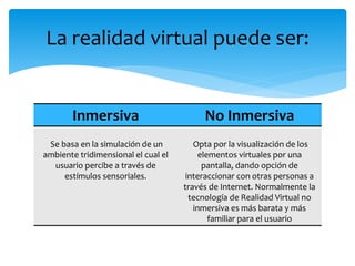 Inmersiva No Inmersiva
Se basa en la simulación de un
ambiente tridimensional el cual el
usuario percibe a través de
estímulos sensoriales.
Opta por la visualización de los
elementos virtuales por una
pantalla, dando opción de
interaccionar con otras personas a
través de Internet. Normalmente la
tecnología de Realidad Virtual no
inmersiva es más barata y más
familiar para el usuario
La realidad virtual puede ser:
 