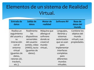 Entrada de
datos
Salida de
datos
Motor de
realidad
Software RV Base de
datos del
mundo
Realiza un
seguimiento
del usuario y
su
interacción
con el
entorno
virtual
(guantes de
datos,
ratones 3D,
trackers,
etc.).
Realimenta
los
dispositivos
sensoriales
del usuario:
sonido, vídeo
(HMD), tacto
(guantes de
datos).
Máquina que
alberga el
software
donde se
creará el
mundo
virtual..
Lenguajes,
librerías y
sistemas
autorizados
que se usan
para
implementar
interfaces
completas
para
diferentes
mundos
virtuales.
Contiene los
objetos del
mundo
virtual y sus
propiedades.
Elementos de un sistema de Realidad
Virtual.
 