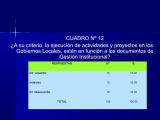CUADRO Nº 12
¿A su criterio, la ejecución de actividades y proyectos en los
  Gobiernos Locales, están en función a los documentos de
                       Gestión Institucional?
                        RESPUESTAS       Nº          %


        De acuerdo                       74        74.00


        Indeciso                         10        10.00


        En desacuerdo                    16        16.00


                          TOTAL          100       100.00
 