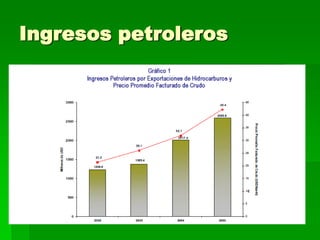 Ingresos petroleros
 
