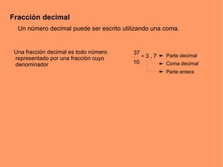 Fracción decimal Un número decimal puede ser escrito utilizando una coma. 37 10 = 3 , 7 Parte decimal Coma decimal Parte entera Una fracción decimal es todo número representado por una fracción cuyo denominador
