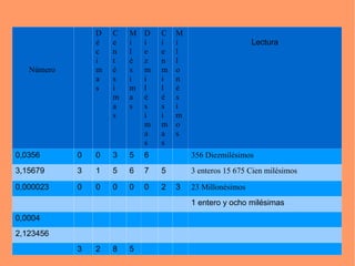 Número D é c i m a s C e n t é s i m a s M i l é s i ma s D i e z m i l é s i m a s C i e nmi l é s ima s Mi l l o n é s i mo s Lectura 0,0356 0 0 3 5 6 356 Diezmilésimos 3,15679 3 1 5 6 7 5 3 enteros 15 675 Cien milésimos 0,000023 0 0 0 0 0 2 3 23 Millonésimos 1 entero y ocho milésimas 0,0004 2,123456 3 2 8 5