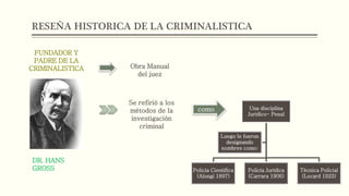 RESEÑA HISTORICA DE LA CRIMINALISTICA
FUNDADOR Y
PADRE DE LA
CRIMINALISTICA
DR. HANS
GROSS
Obra Manual
del juez
Se refirió a los
métodos de la
investigación
criminal
Una disciplina
Jurídico- Penal
Policía Científica
(Alongi 1897)
Policía Jurídica
(Carrara 1906)
Técnica Policial
(Locard 1923)
Luego le fueron
designando
nombres como:
como
 