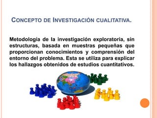 CONCEPTO DE INVESTIGACIÓN CUALITATIVA.
Metodología de la investigación exploratoria, sin
estructuras, basada en muestras pequeñas que
proporcionan conocimientos y comprensión del
entorno del problema. Esta se utiliza para explicar
los hallazgos obtenidos de estudios cuantitativos.
 