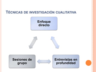 TÉCNICAS DE INVESTIGACIÓN CUALITATIVA
Enfoque
directo
Entrevistas en
profundidad
Sesiones de
grupo
 