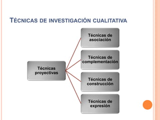 TÉCNICAS DE INVESTIGACIÓN CUALITATIVA
Técnicas
proyectivas
Técnicas de
asociación
Técnicas de
complementación
Técnicas de
construcción
Técnicas de
expresión
 
