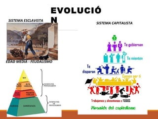 EVOLUCIÓ
NSISTEMA ESCLAVISTA
EDAD MEDIA - FEUDALISMO
SISTEMA CAPITALISTA
 