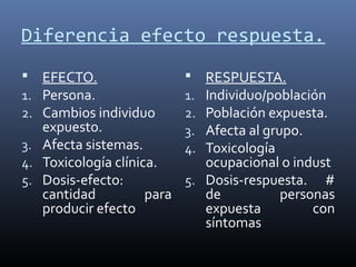 Diferencia efecto respuesta.
 EFECTO.
1. Persona.
2. Cambios individuo

RESPUESTA.
Individuo/población
Población expuesta.
expuesto.
Afecta al grupo.
3. Afecta sistemas.
Toxicología
4. Toxicología clínica.
ocupacional o indust
5. Dosis-efecto:
5. Dosis-respuesta. #
cantidad
para
de
personas
producir efecto
expuesta
con
síntomas

1.
2.
3.
4.

 