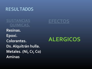 RESULTADOS
SUSTANCIAS
QUIMICAS.
Resinas.
Epoxi.
Colorantes.
Ds. Alquitrán hulla.
Metales. (Ni, Cr, Co)
Aminas

EFECTOS

ALERGICOS

 