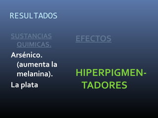 RESULTADOS
SUSTANCIAS
QUIMICAS.

Arsénico.
(aumenta la
melanina).
La plata

EFECTOS

HIPERPIGMENTADORES

 