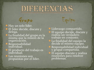 Grupo
Hay un solo líder.
El líder decide, discute y
delega.
La finalidad del grupo es la
misma que la misión de la
organización.
Responsabilidad
individual.
El producto del trabajo es
individual.
Las reuniones son
propuestas por el líder.
Equipo
Liderazgo compartido.
El equipo decide, discute y
realiza un verdadero
trabajo en conjunto.
La finalidad del equipo la
decide el mismo equipo.
Responsabilidad individual
y grupal compartida.
El equipo discute y realiza
reuniones para resolver
problemas.
 