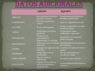 GRUPO EQUIPO
OBJETIVO
Sus integrantes muestran
intereses comunes
La meta está más claramente
definida y especificada.
COMPROMISO
Nivel de compromiso
relativo
Nivel de compromiso elevado
CULTURA Escasa cultura grupal
Valores compartidos y elevado
espíritu de equipo
TAREAS
Se distribuyen de forma
igualitaria
Se distribuyen según
habilidades y capacidad
INTEGRACIÓN
Tendencia a la
especialización
fragmentada, a la división
Aprendizaje en el contexto
global integrado
DEPENDENCIA
Independencia en el trabajo
individual
Interdependencia que garantiza
los resultados
LOGROS
Se juzgan los logros de cada
individuo
Se valoran los logros de todo el
equipo
LIDERAZGO
Puede haber o no un
coordinador
Hay un responsable que
coordina el trabajo
CONCLUSIONES
Más personales o
individuales
De carácter más colectivo
EVALUACIÓN
El grupo no se evalúa: se
valora en ocasiones el
resultado final
La autoevaluación del equipo es
continua.
 