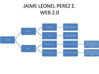 JAIME LEONEL PEREZ E.
                           WEB 2.0

                                                                 FOMENTAN LA COLABORACION Y EL
                                          REDES SOCIALES
                                                                  INTERCAMBIO DE INFORMACION



                     COMO SE HACE



                                                                 FOMENTAN LA COLABORACION Y EL
                                              WIKIS
                                                                  INTERCAMBIO DE INFORMACION



QUE ES LA WEB 2.2

                                                                                                   APRENDER HACIENDO (Contenidos) –
                                                                                                   APRENDER INTERACTUANDO (Redes
                                                                                                    Sociales) – APRENDER BUSCANDO
                                     COMUNIDAD DE USUARIOS       SUSTENTADO EN CUATRO PILARES
                                                                                                  (Organización inteligente) – APRENDER
                                                                                                 COMPARTIENDO (Aplicaciones y servicios
                                                                                                              en plataforma)

                      BASADO EN

                                                                                                   APRENDER HACIENDO (Contenidos) –
                                                                                                   APRENDER INTERACTUANDO (Redes
                                                                                                    Sociales) – APRENDER BUSCANDO
                                    GAMA ESPECIAL DE SERVICIOS   SUSTENTADO EN CUATRO PILARES
                                                                                                  (Organización inteligente) – APRENDER
                                                                                                 COMPARTIENDO (Aplicaciones y servicios
                                                                                                              en plataforma)
 