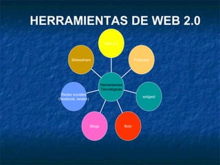 HERRAMIENTAS DE WEB 2.0 Slidesshare Redes sociales (facebook, twiater) Blogs flickr widgest Podscast Web 2.0 Herramientas Tecnológicas 