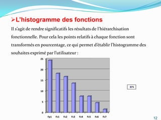 L’histogramme des fonctions
Il s’agit de rendre significatifs les résultats de l’hiérarchisation
fonctionnelle. Pour cela les points relatifs à chaque fonction sont
transformés en pourcentage, ce qui permet d’établir l’histogramme des
souhaites exprimé par l’utilisateur :
                25



                20



                15

                                                                       %
                10



                 5



                 0
                     Fp1   Fc1   Fc2   Fc3   Fc4   Fc5   Fc6   Fc7
                                                                           12
 