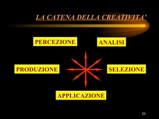 LA CATENA DELLA CREATIVITA’ PERCEZIONE ANALISI PRODUZIONE SELEZIONE APPLICAZIONE 