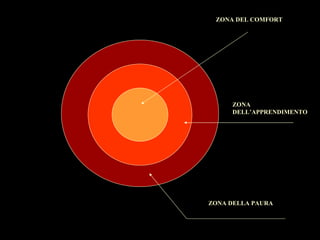 ZONA DEL COMFORT ZONA DELLA PAURA ZONA  DELL’APPRENDIMENTO 