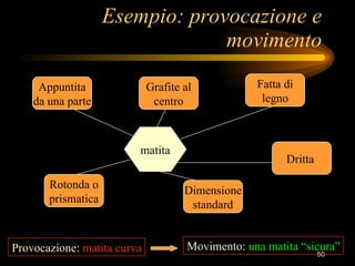 Esempio: provocazione e movimento matita Appuntita da una parte Rotonda o prismatica Grafite al centro Fatta di legno Dritta  Dimensione standard Provocazione:   matita curva Movimento:   una matita “sicura” 