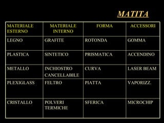 MATITA MICROCHIP SFERICA POLVERI TERMICHE CRISTALLO VAPORIZZ. PIATTA FELTRO PLEXIGLASS LASER BEAM CURVA INCHIOSTRO CANCELLABILE METALLO ACCENDINO PRISMATICA SINTETICO PLASTICA GOMMA ROTONDA GRAFITE LEGNO ACCESSORI FORMA MATERIALE INTERNO MATERIALE ESTERNO 